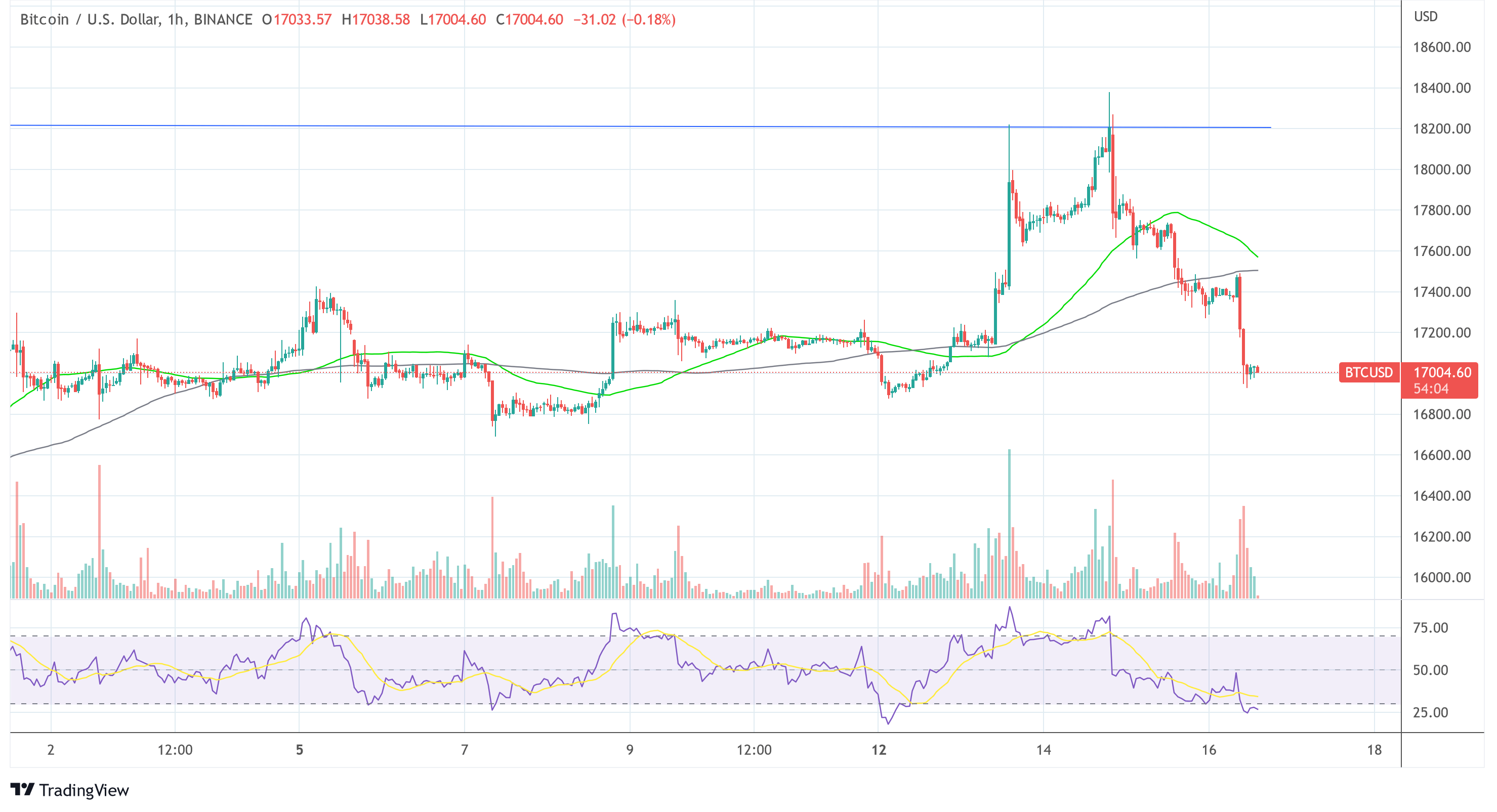 Bitcoin BTC USD 2022-12-16