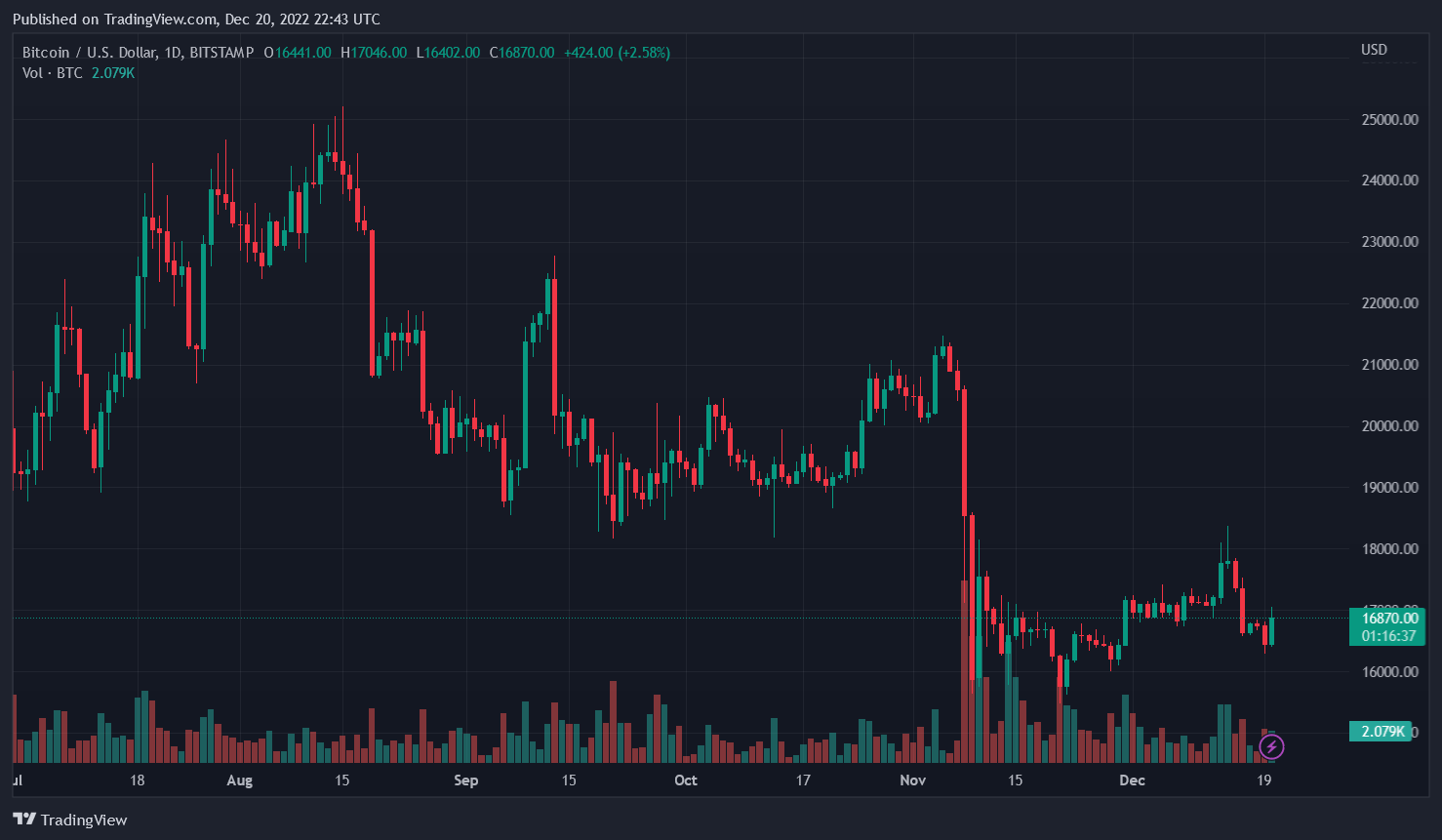 Bitcoin Drops To Monthly Low As Year-End Approaches, More Impulsive Decline?