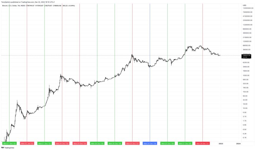 BTCUSD_2022-12-22_10-10-55