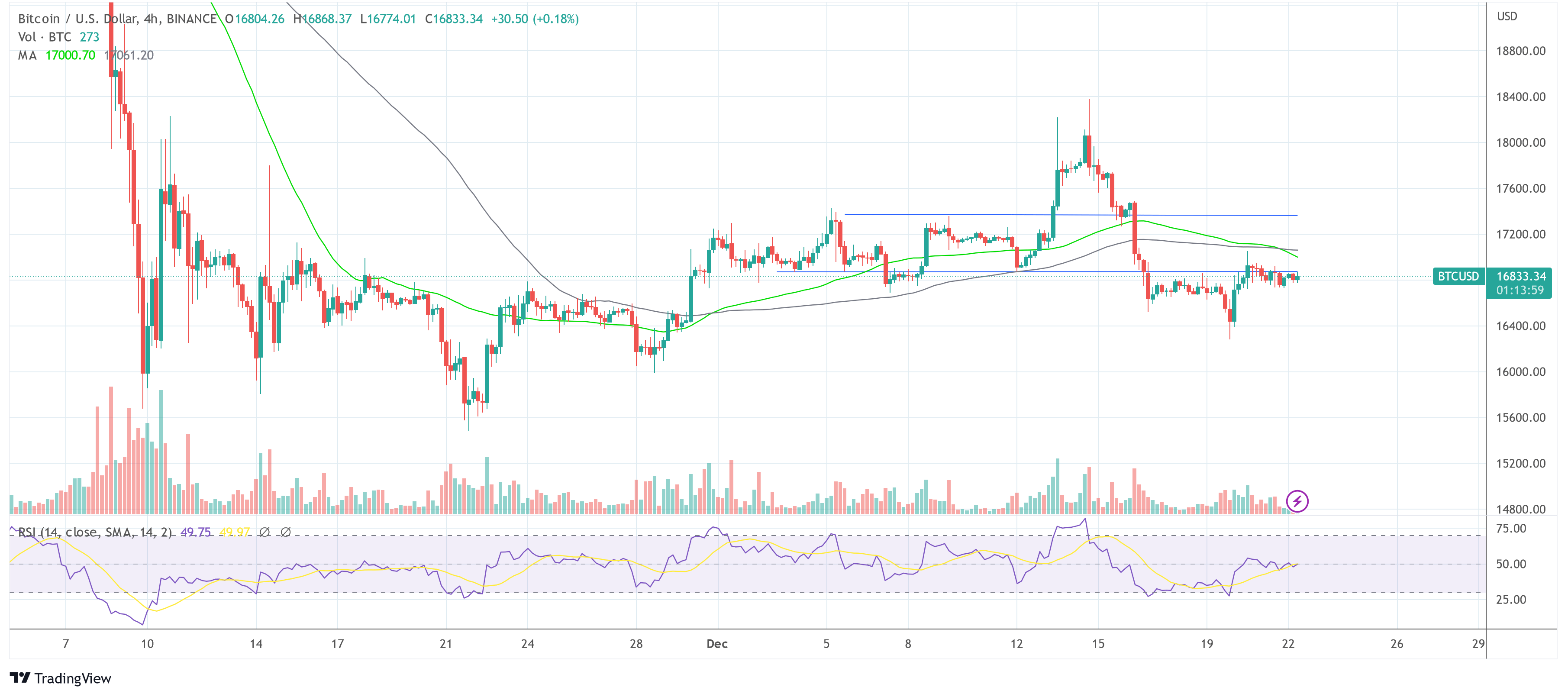 BTC/USD at Binance