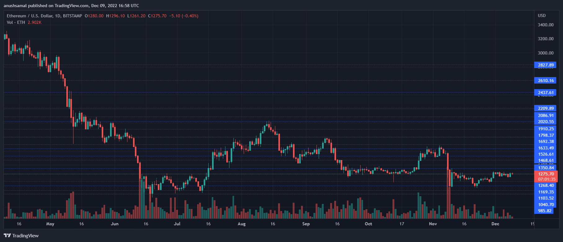 Ethereum Price