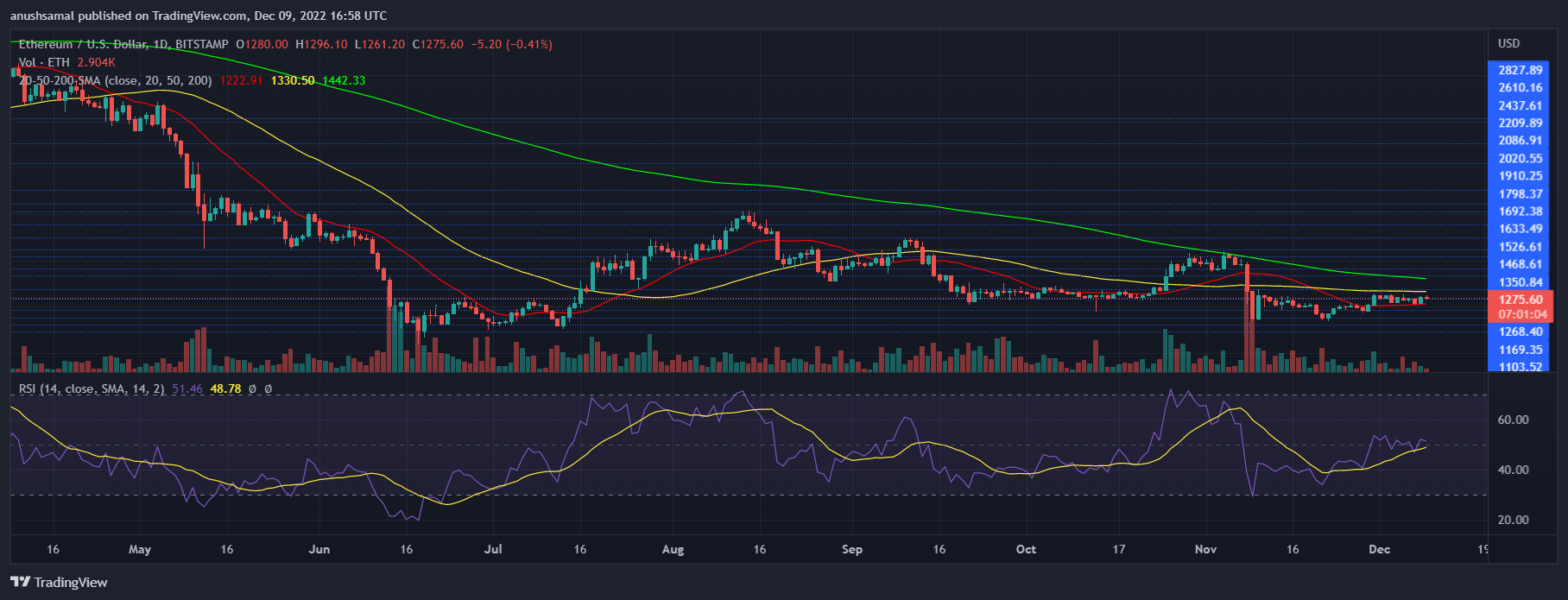 Ethereum Price