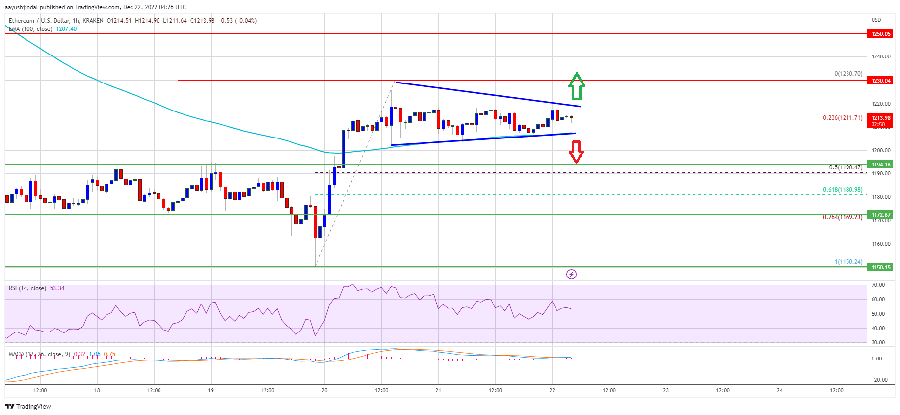 Ethereum Price