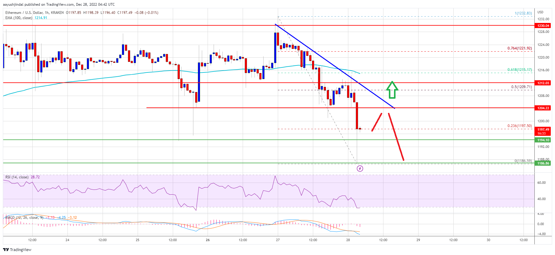 Ethereum Price