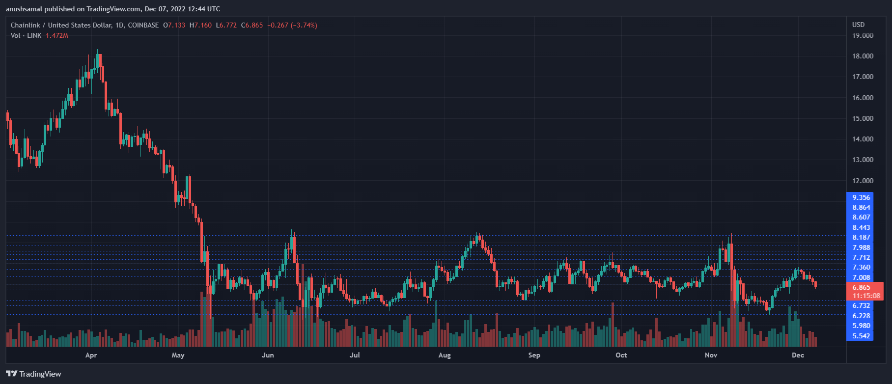 Chainlink Price