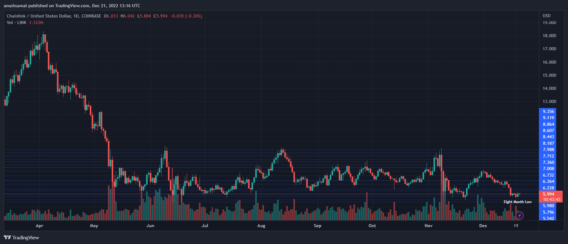 Chainlink Price