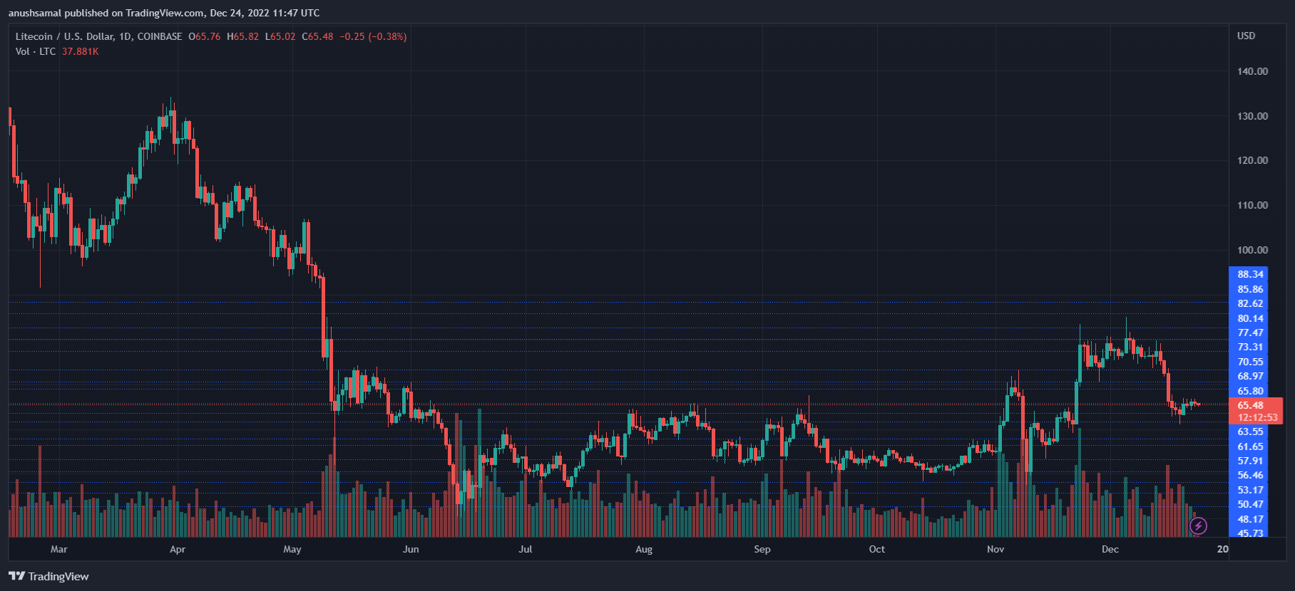 Litecoin Price