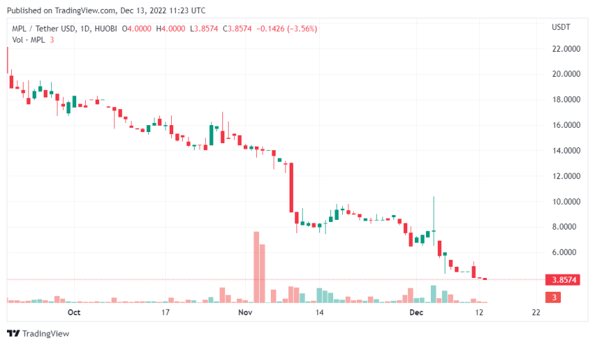 Maple Finance Debt Indicates Crypto Lending Risks With No Collateral