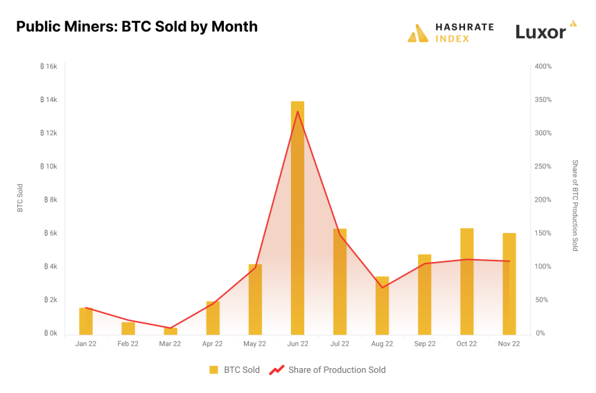 Public Bitcoin miners BTC sold by month