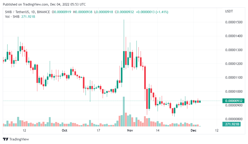 SHIB Price Trends Sideways, Will It Surge Anytime Soon?