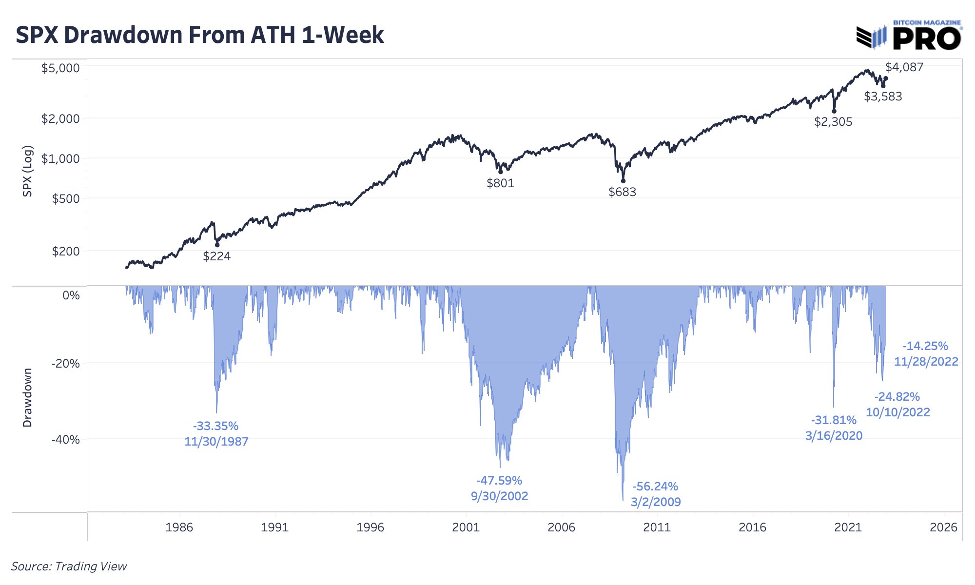 SPX drawdowns from ATH 1 week