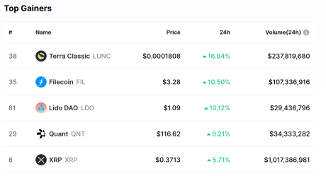 LUNA Classic (LUNC) tops list of gainers
