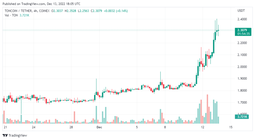 Wrapped TON Coin (TONCOIN) Overview - Charts, Markets, News, Discussion and  Converter