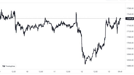 Bitcoin Price Chart