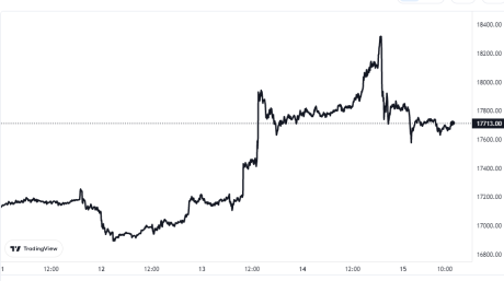 Ethereum Price Chart