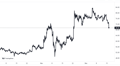 Litecoin Price Chart