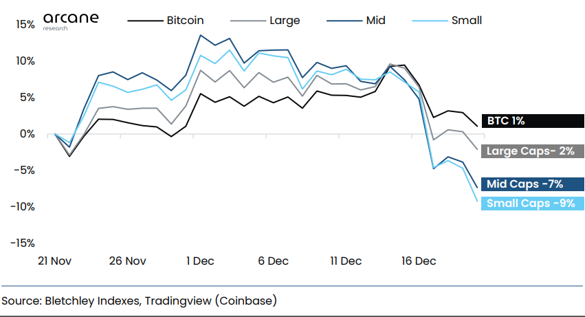 Altcoin Indexes Vs Bitcoin