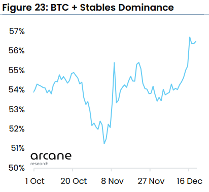 Bitcoin + Stablecoins Dominance