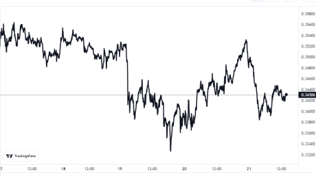 XRP Price Chart