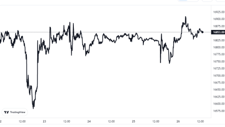 Bitcoin Price Chart