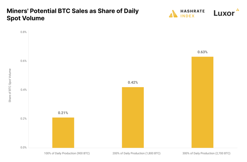 Miners potential btc sales as share of daily spot volume