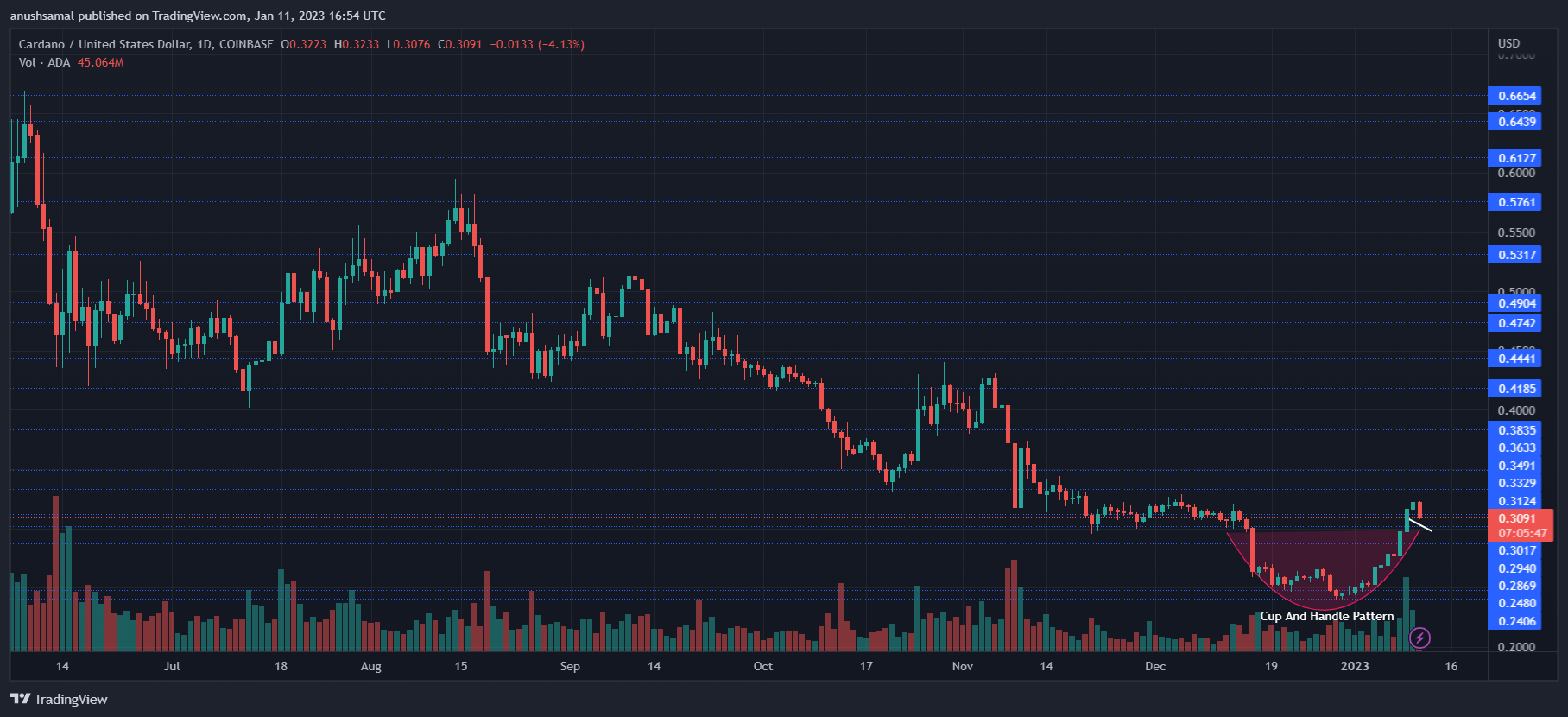 Cardano Price