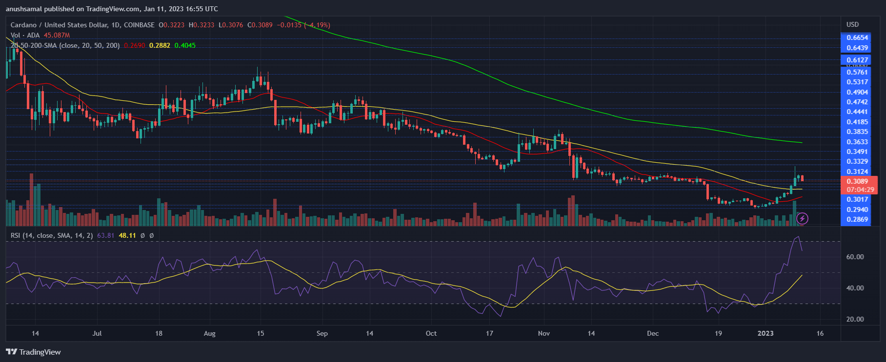 Cardano Price