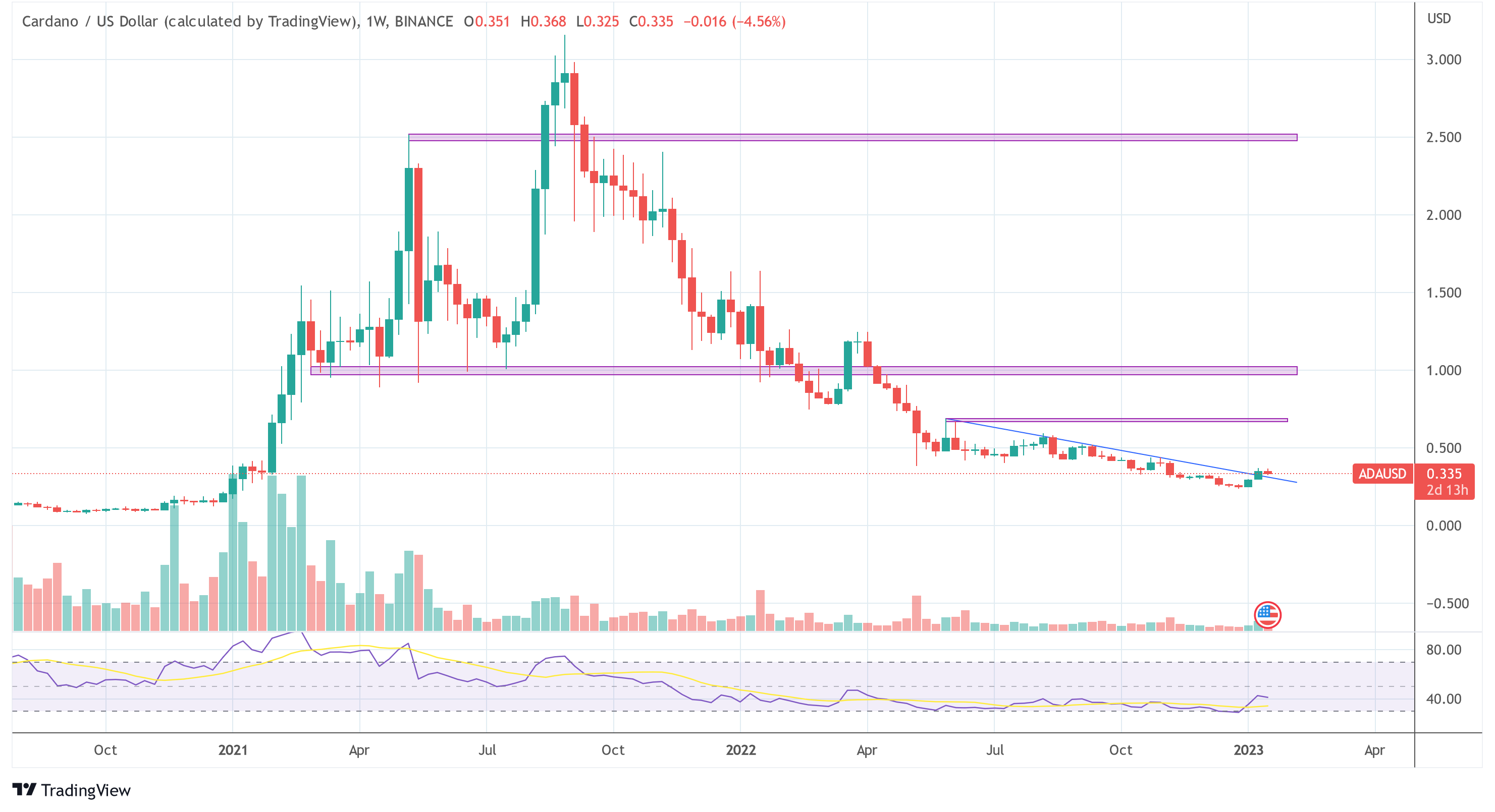 Cardano price ADA USD