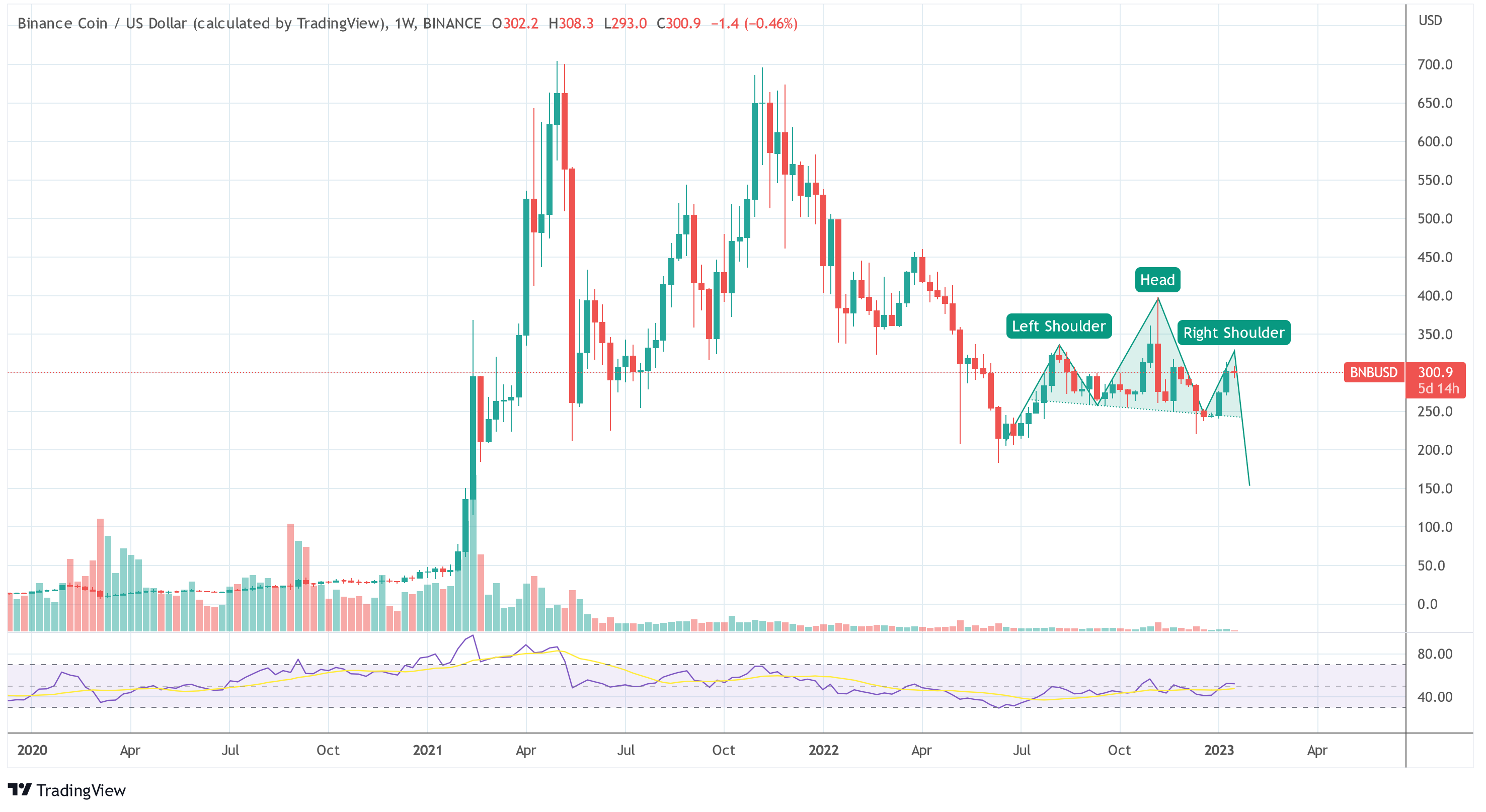 Binance Coin BNB USD