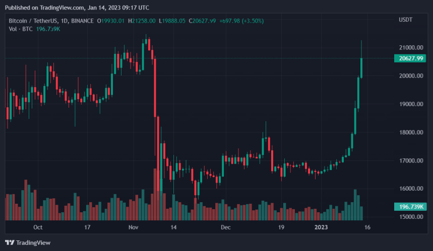 This Crypto Influencer Predicts Bitcoin Price At $25,000 - $30,000 Soon