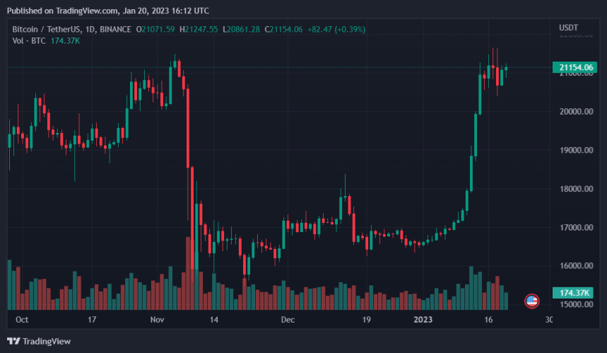 Bitcoin Short Squeeze May Reach $30,000, Top Crypto Trader Predicts