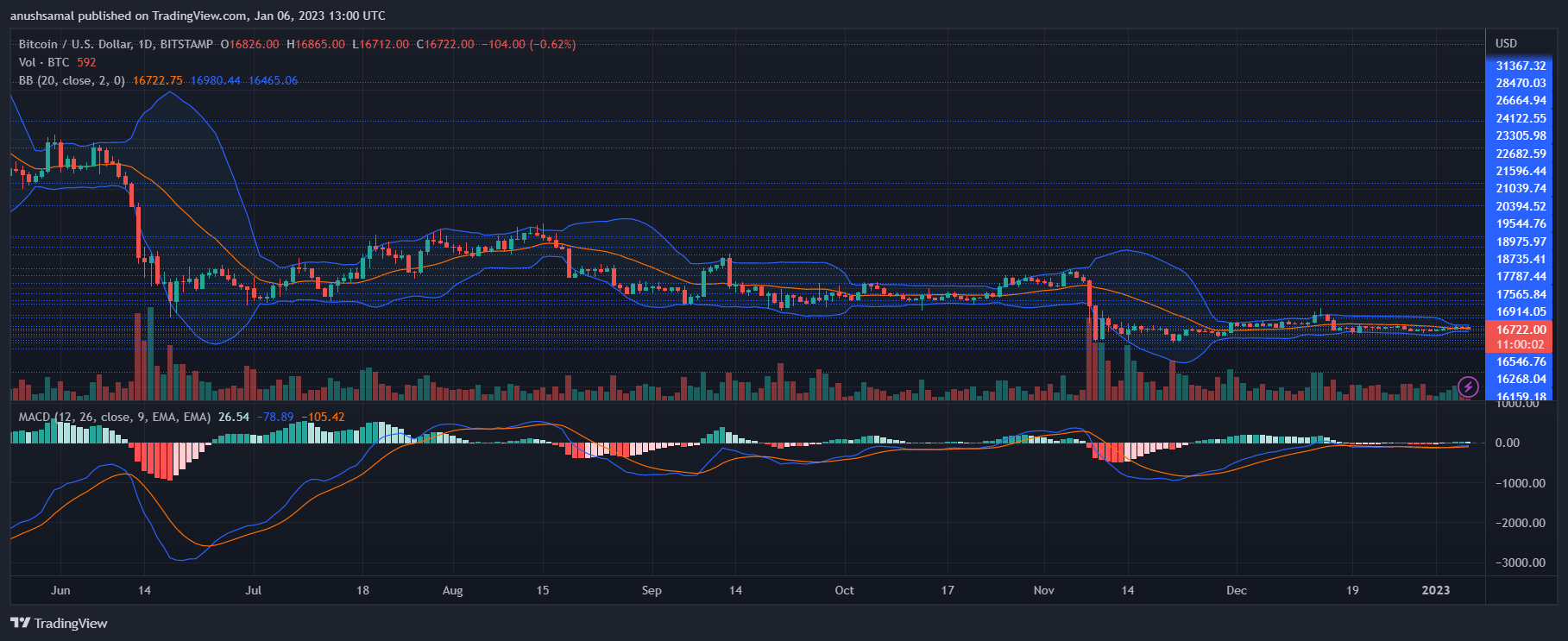 Bitcoin Price