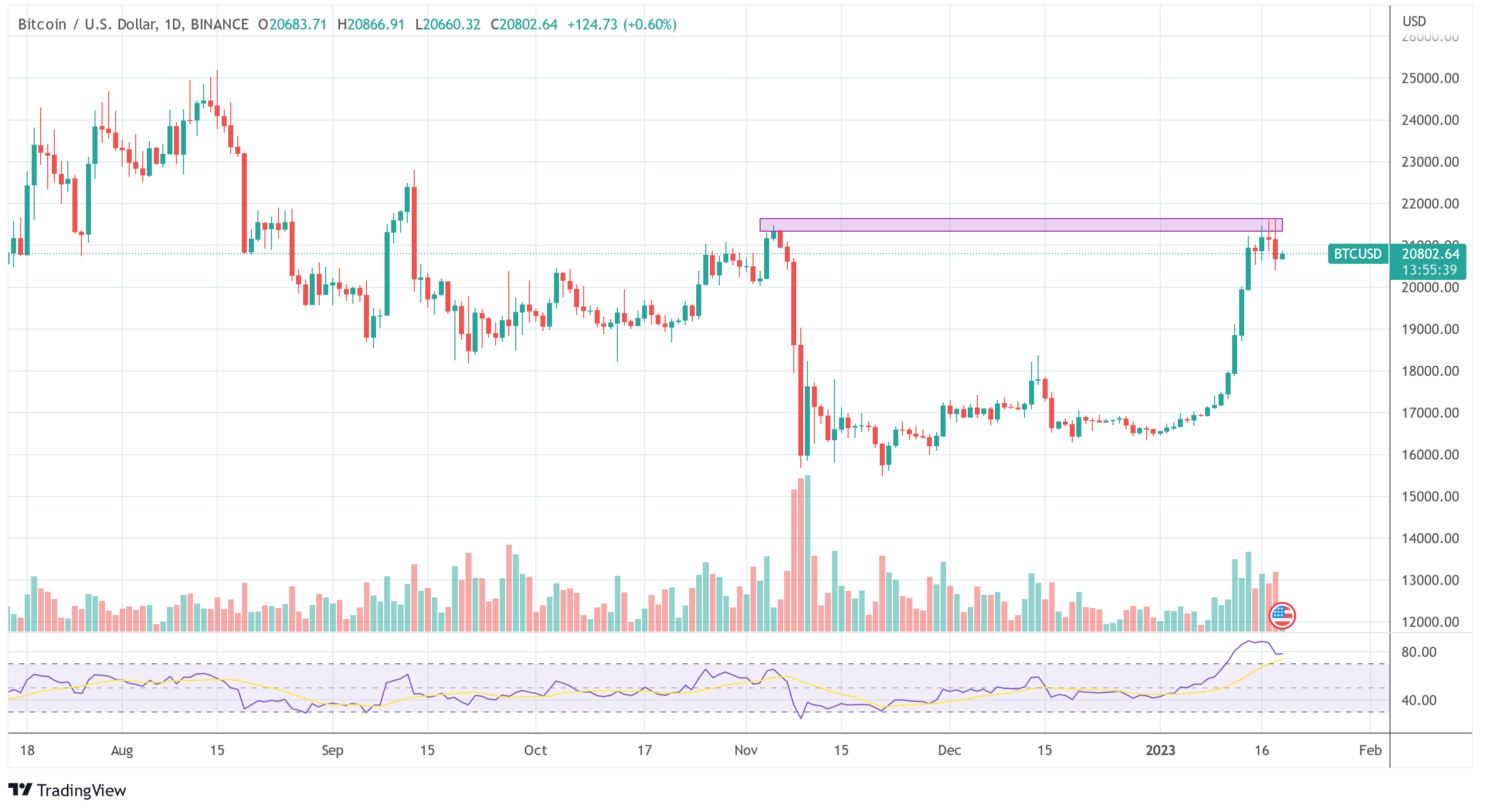 Bitcoin price BTC USD