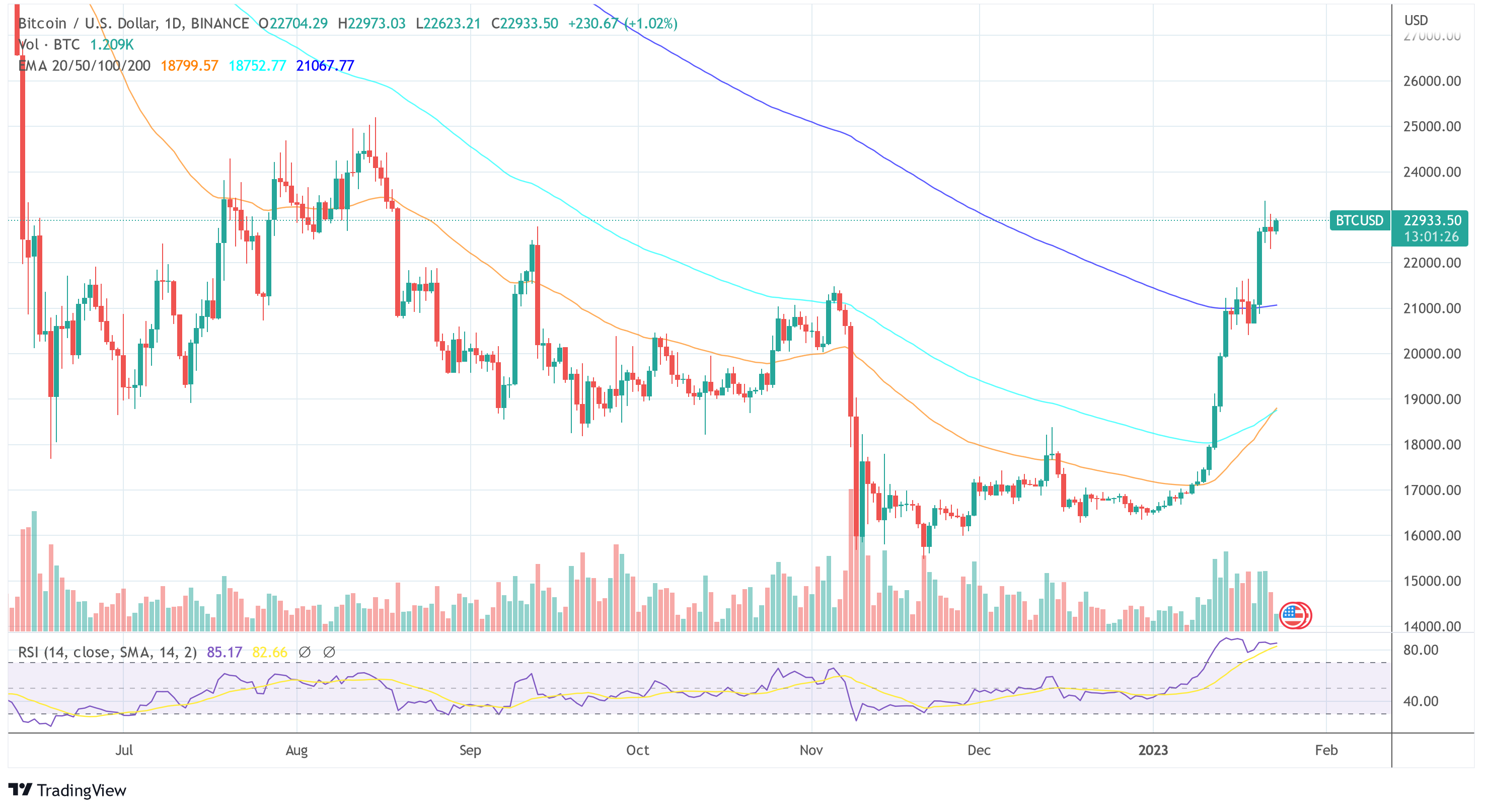 Bitcoin price at Binance