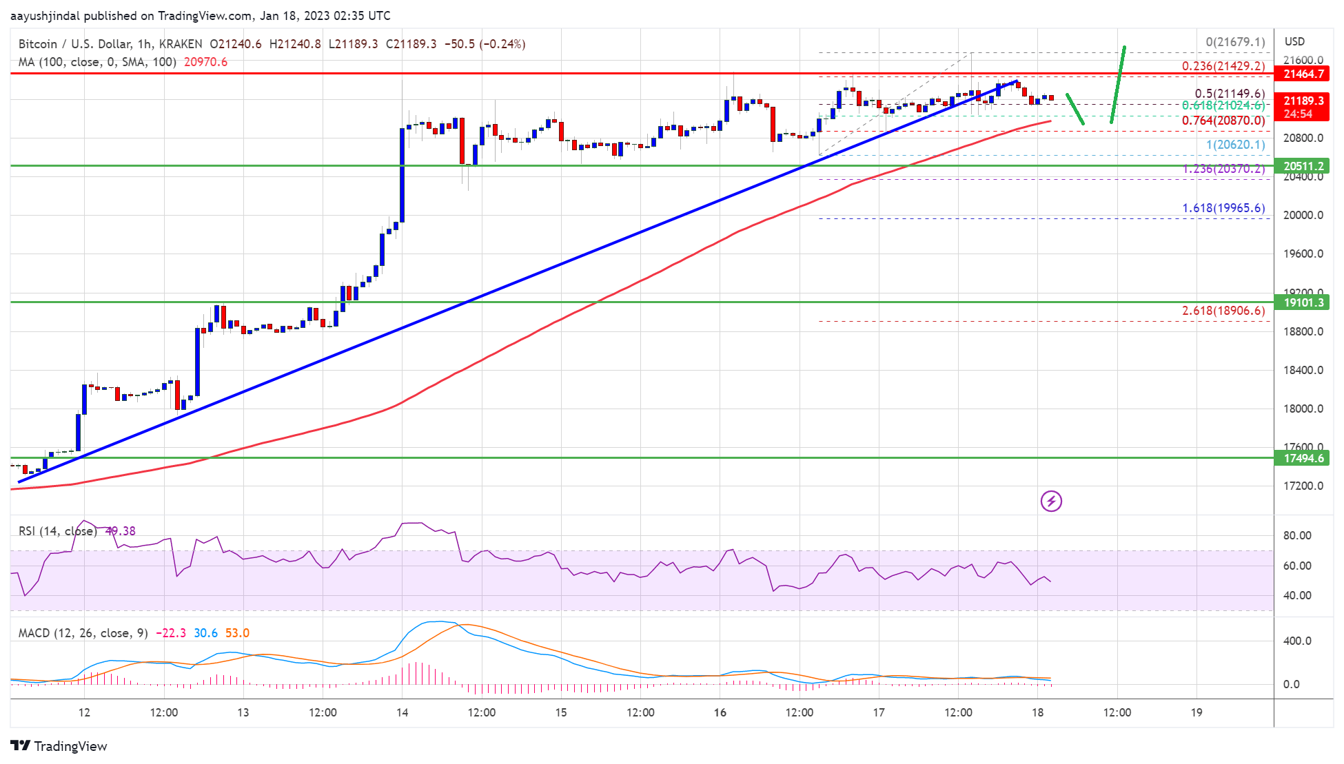 Bitcoin Price