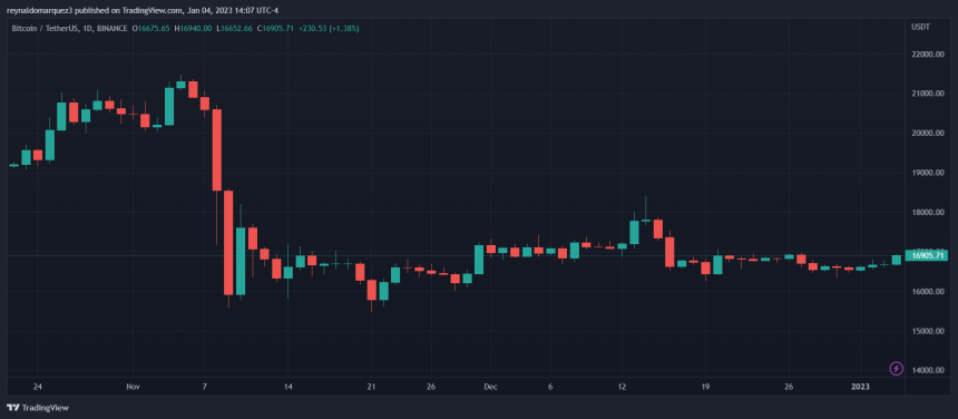 Bitcoin BTC BTCUSDT Crypto