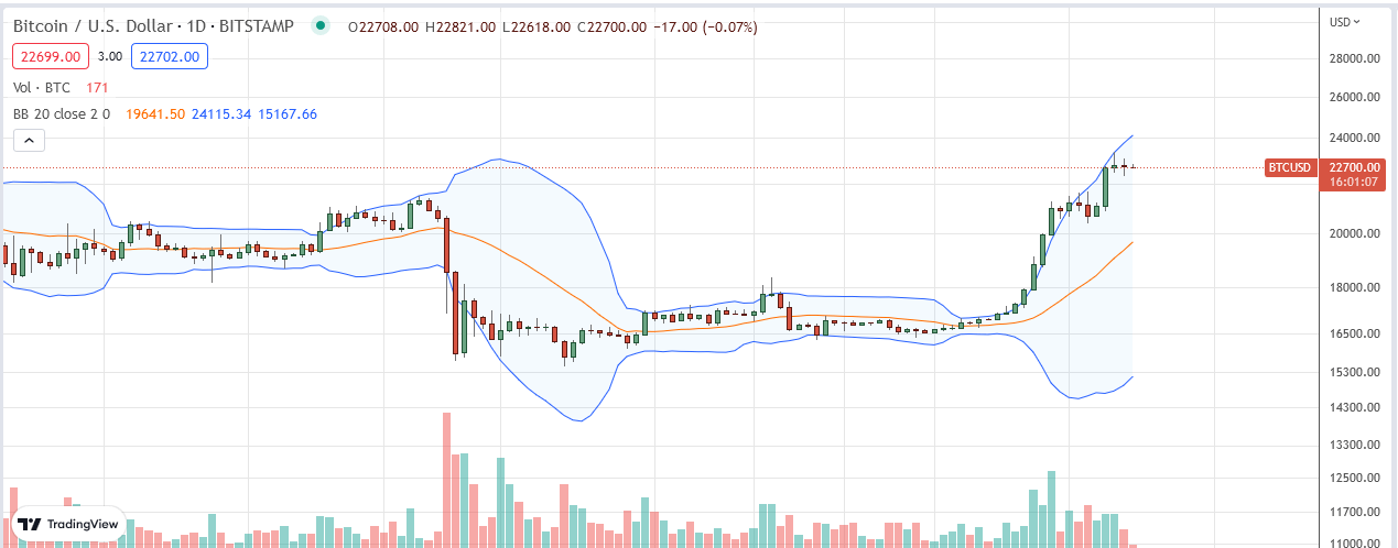 Bitcoin Price on January 23