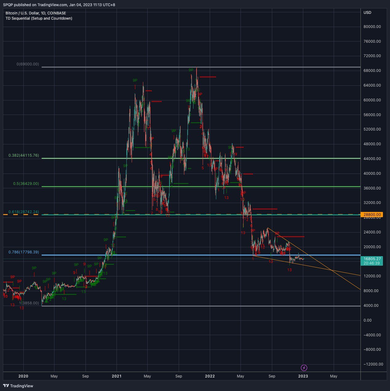 Bitcoin chart 2023 prediction