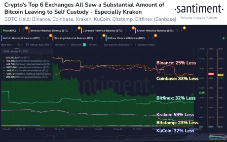 Bitcoin exchange supply