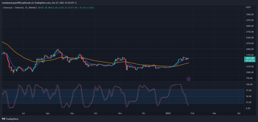 Crypto ETH ETHUSDT Bitcoin BTC BTCUSDT