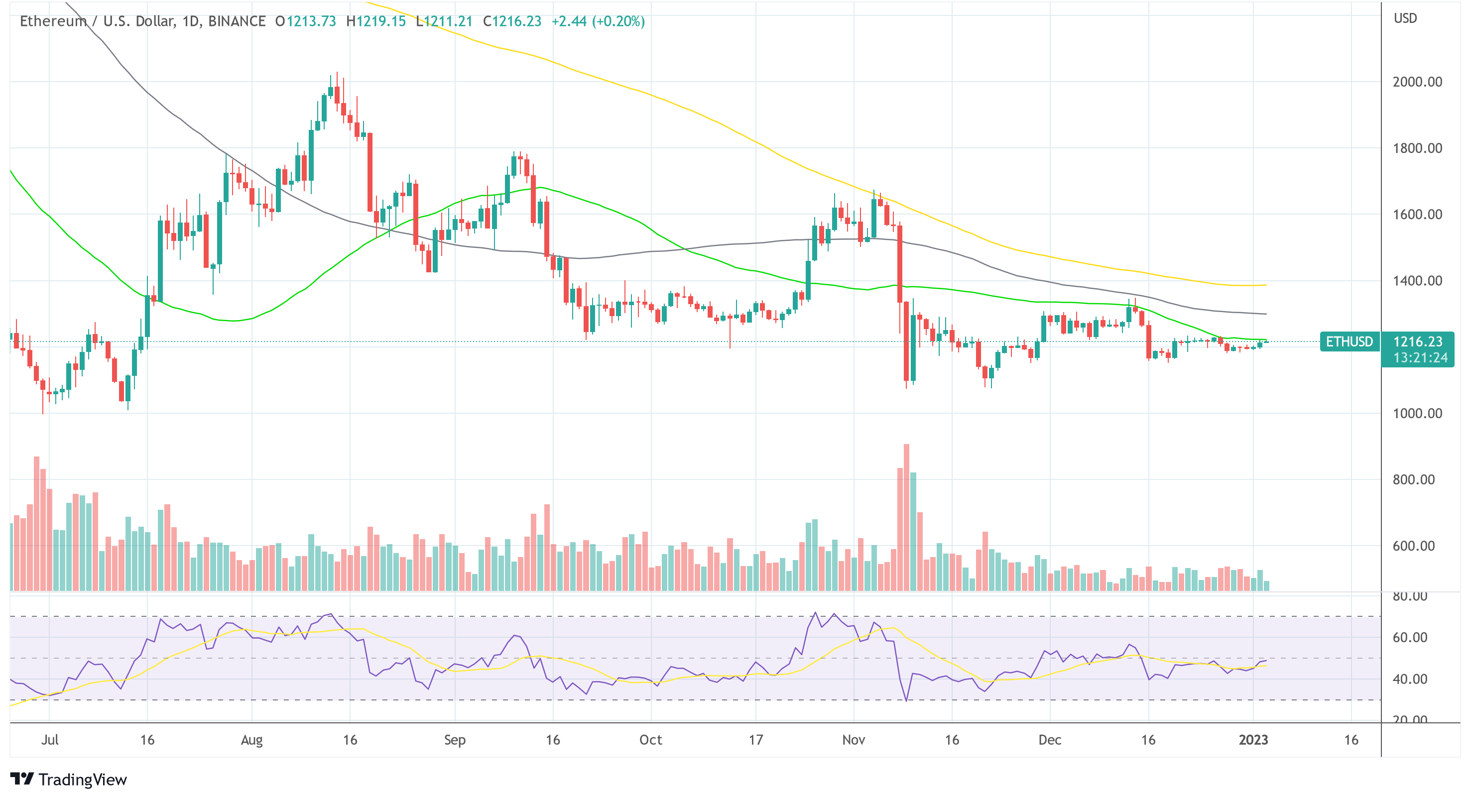 ETH price amid Grayscale / DCG drama