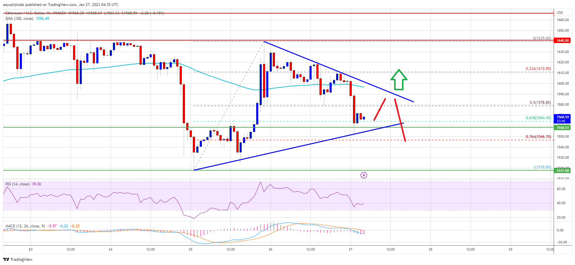 Ethereum Price