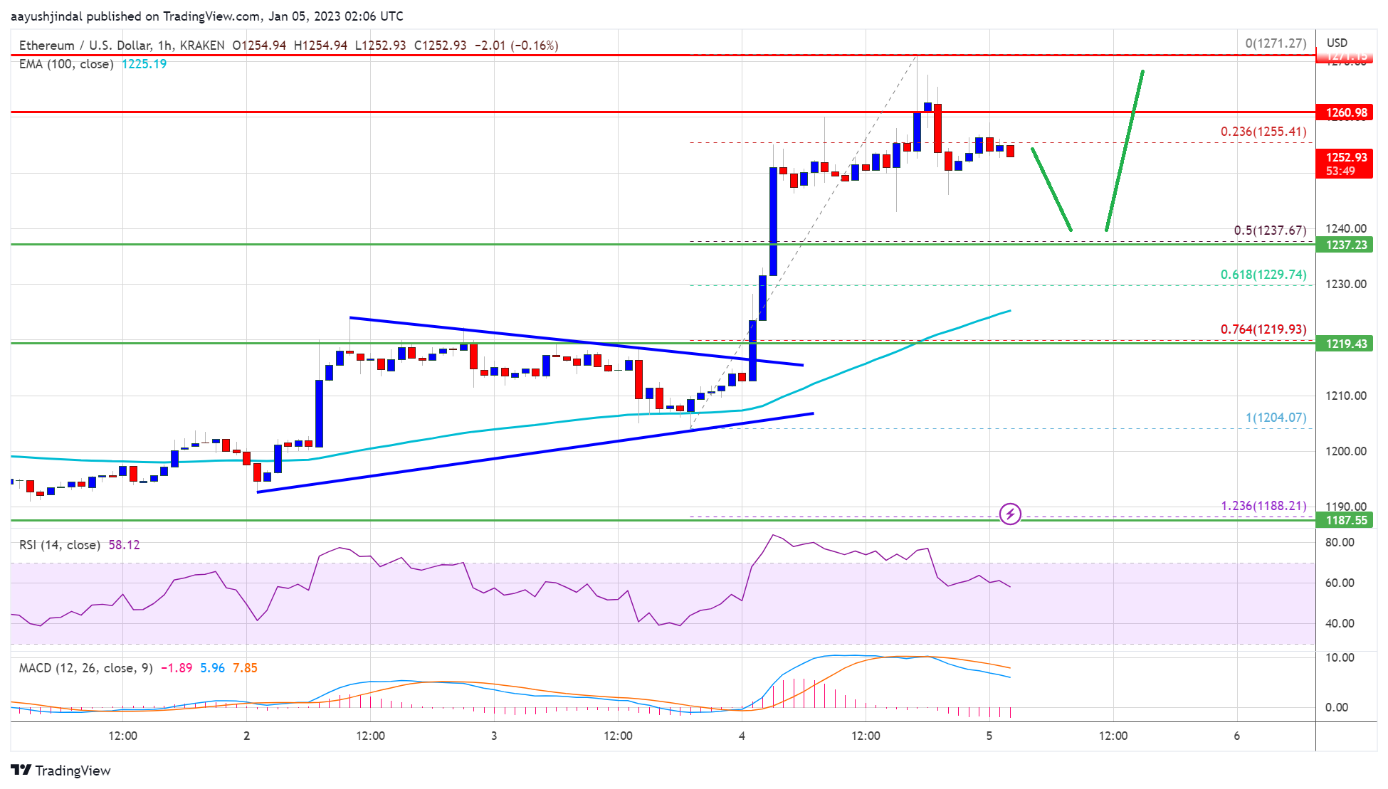 Ethereum Price