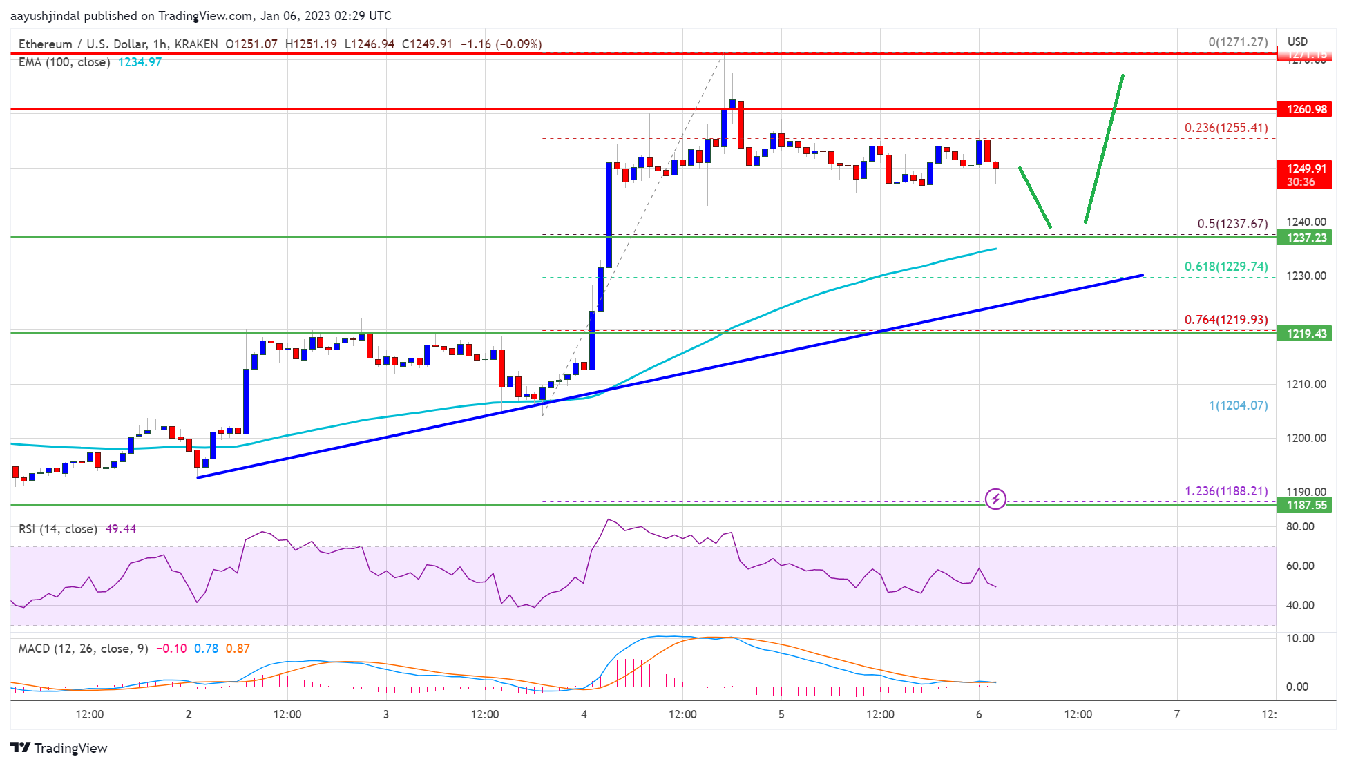 Ethereum Price