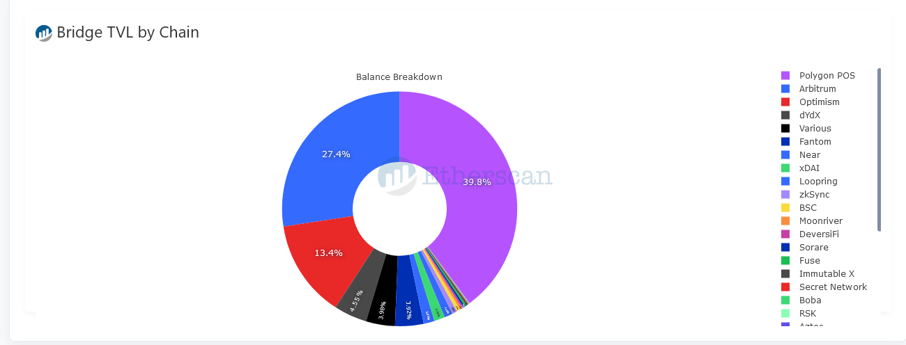 Ethereum Bridges TVL