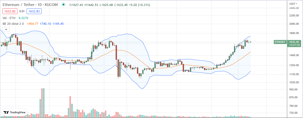 Ethereum Price on January 23