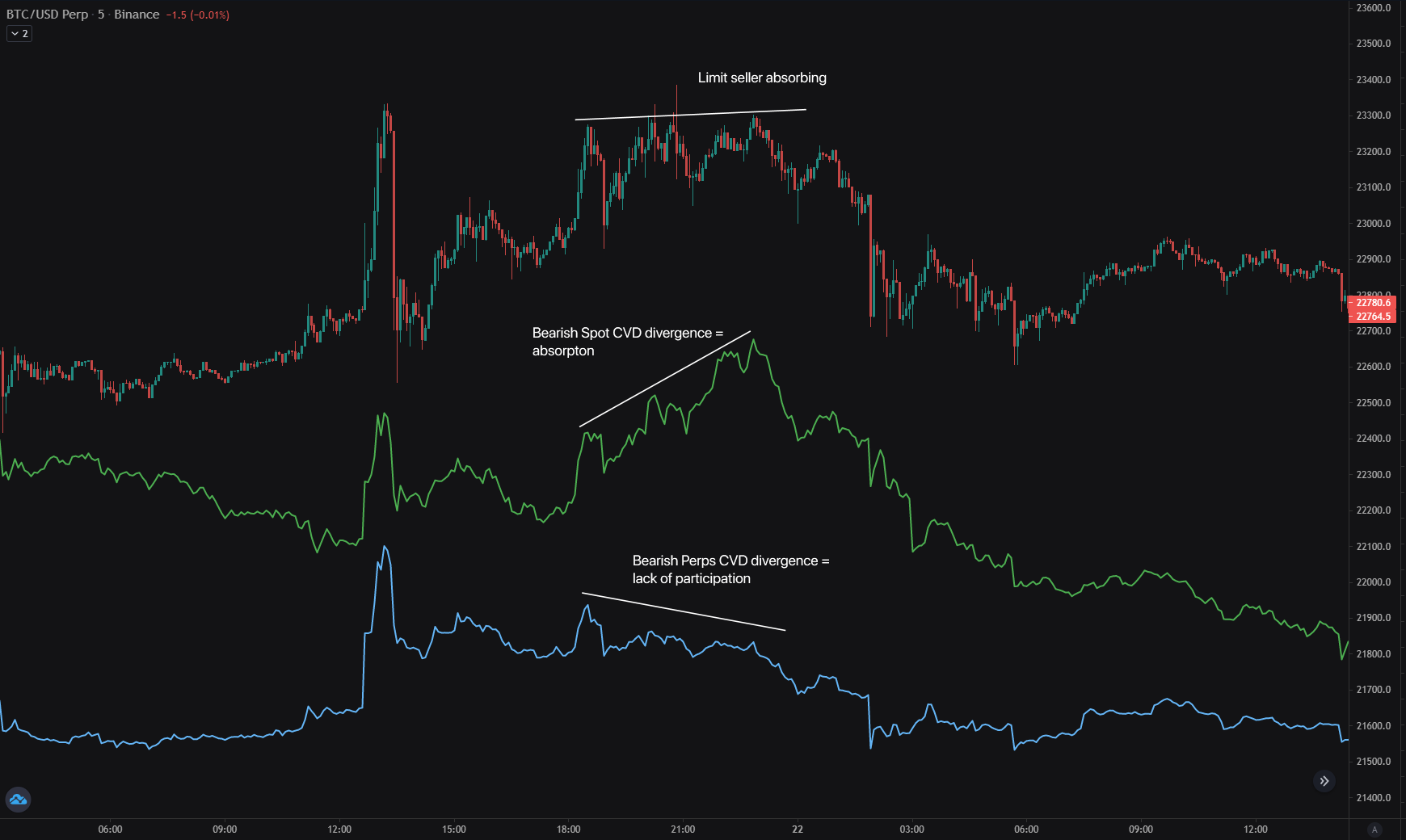 Bitcoin spot CVD