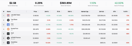 Liquid staking crypto