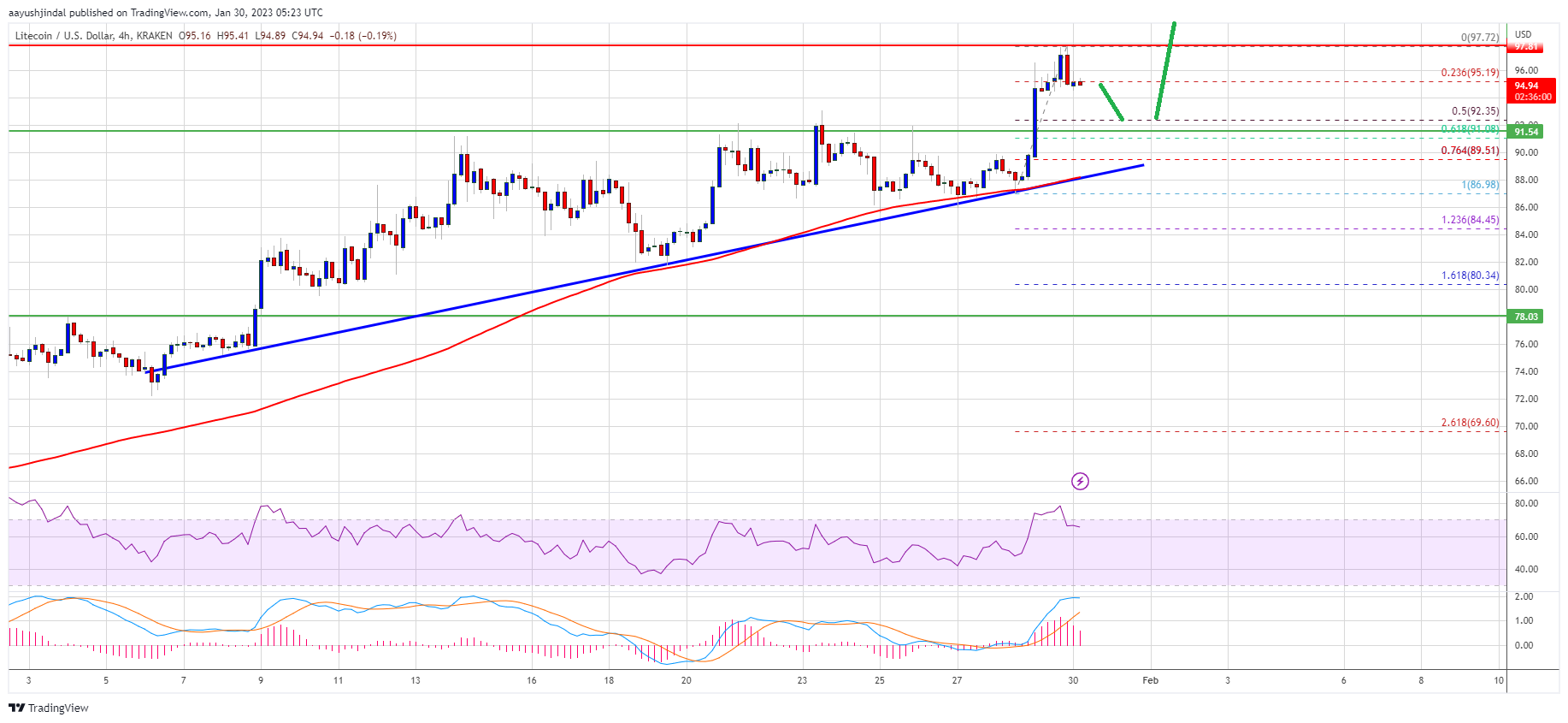 Litecoin Price Prediction