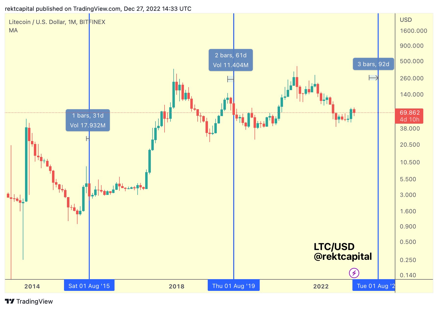 Litecoin price pre-halving